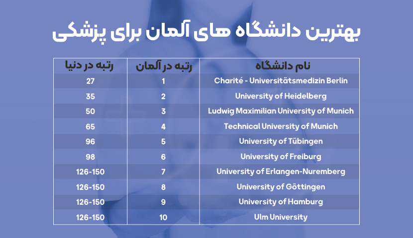 بهترین دانشگاه های المان برای پزشکی