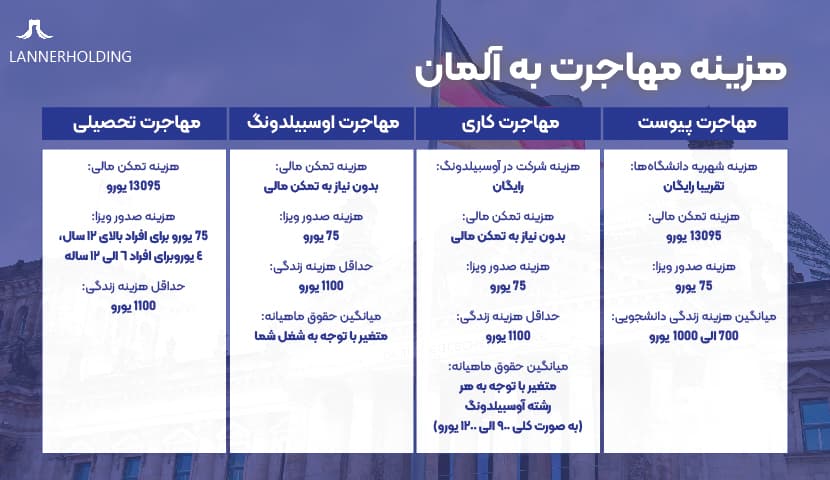 هزینه مهاجرت به آلمان