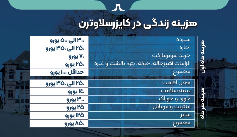 هزینه زندگی در کایزرسلاوترن هزینه زندگی در کایزرسلاوترن