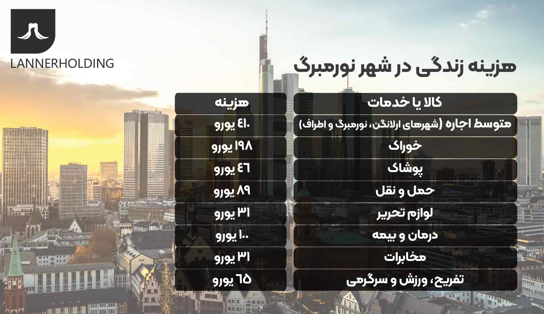 هزینه زندگی در نورمبرگ هزینه زندگی در نورمبرگ
