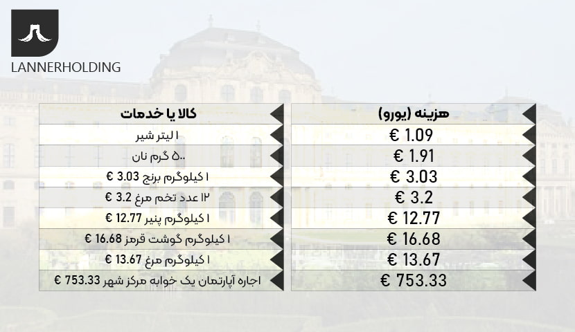 هزینه زندگی در وورتسبورگ