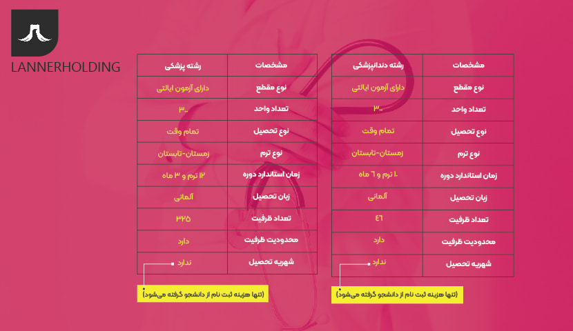 پزشکی و دندانپزشکی در شاریته پزشکی و دندانپزشکی در شاریته