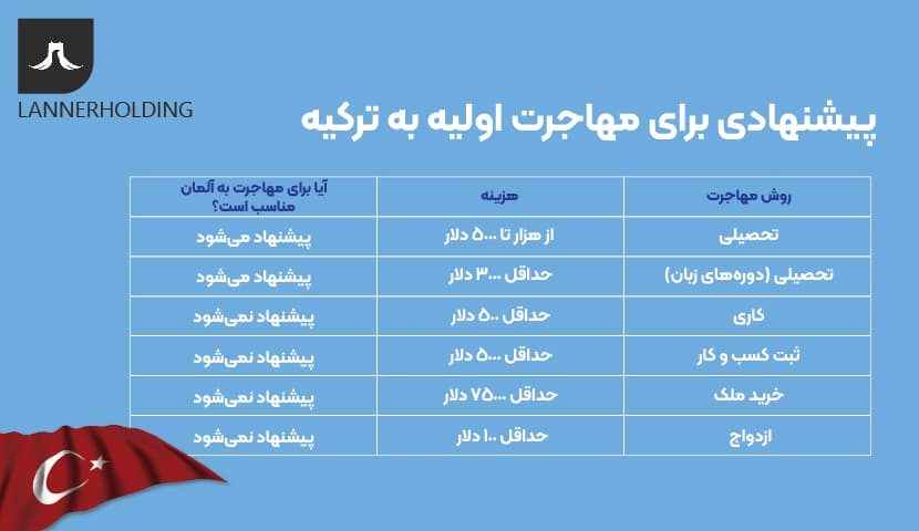 مهاجرت به ترکیه مهاجرت به ترکیه