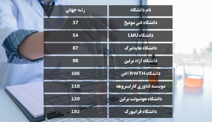 بهترین دانشگاه‌های شیمی در آلمان
