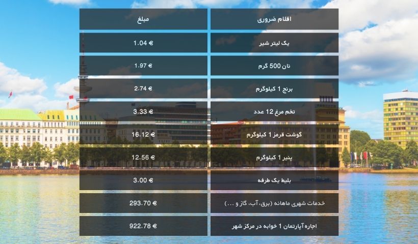 هزینه زندگی در هامبورگ