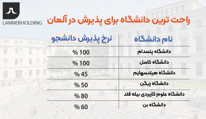راحت ترین دانشگاه های الان راحت ترین دانشگاه های الان