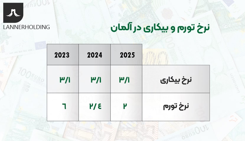 نرخ بیکاری و تورم در آلمان نرخ بیکاری و تورم در آلمان