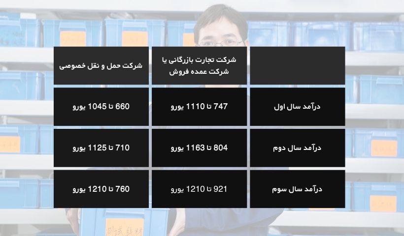 درامد انباردار درامد انباردار