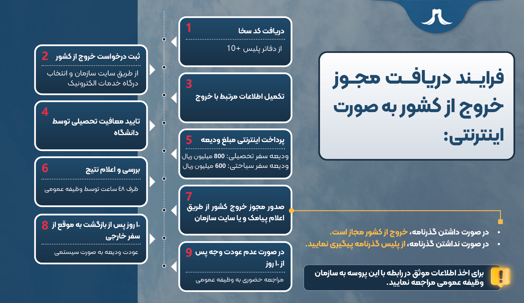وثیقه خروج از کشور