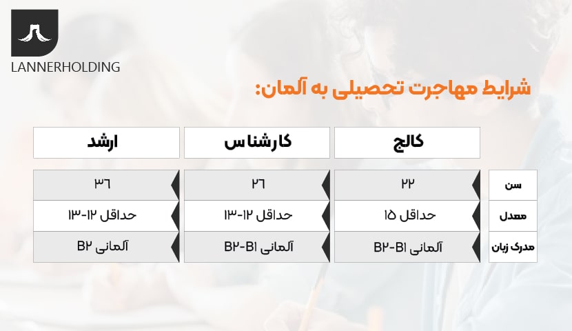 شرایط مهاجرت تحصیلی به آلمان شرایط مهاجرت تحصیلی به آلمان