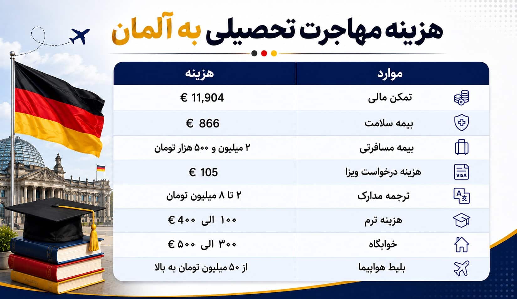 هزینه مهاجرت تحصیلی به آلمان هزینه مهاجرت تحصیلی به آلمان